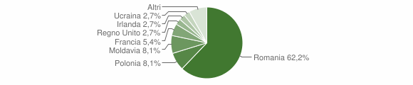 Grafico cittadinanza stranieri - Poggio San Lorenzo 2009