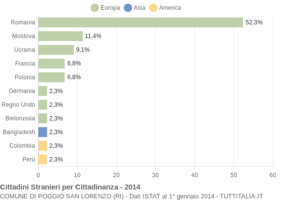 Grafico cittadinanza stranieri - Poggio San Lorenzo 2014