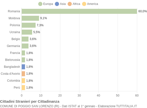 Grafico cittadinanza stranieri - Poggio San Lorenzo 2018