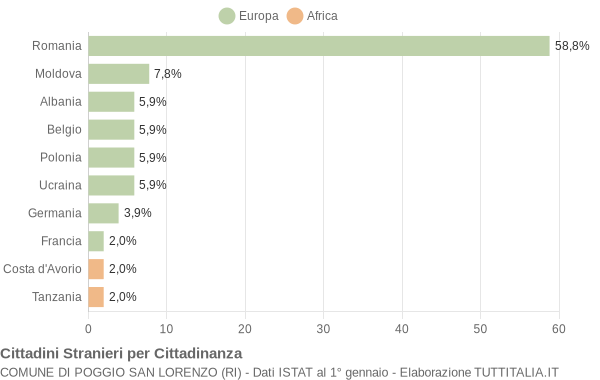 Grafico cittadinanza stranieri - Poggio San Lorenzo 2022