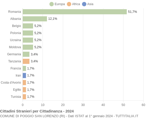 Grafico cittadinanza stranieri - Poggio San Lorenzo 2024