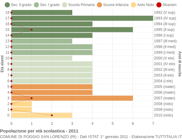 Grafico Popolazione in età scolastica - Poggio San Lorenzo 2011