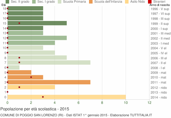 Grafico Popolazione in età scolastica - Poggio San Lorenzo 2015