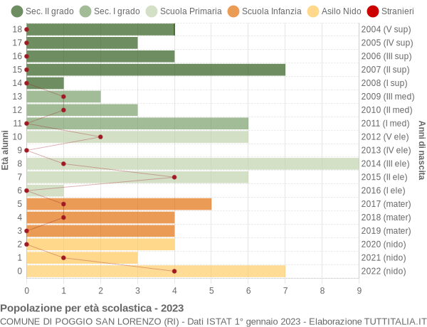 Grafico Popolazione in età scolastica - Poggio San Lorenzo 2023