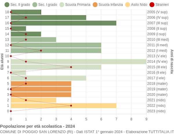 Grafico Popolazione in età scolastica - Poggio San Lorenzo 2024