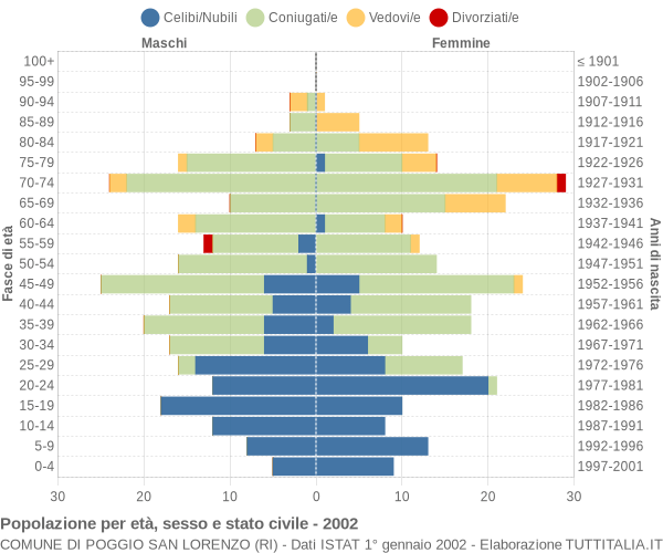 Grafico Popolazione per età, sesso e stato civile Comune di Poggio San Lorenzo (RI)