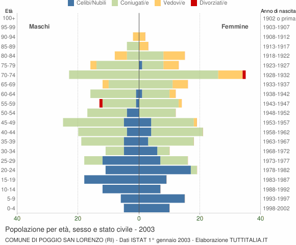 Grafico Popolazione per età, sesso e stato civile Comune di Poggio San Lorenzo (RI)