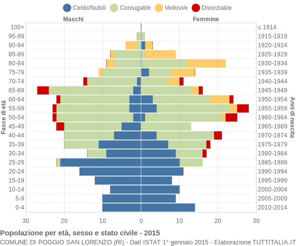 Grafico Popolazione per età, sesso e stato civile Comune di Poggio San Lorenzo (RI)