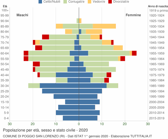 Grafico Popolazione per età, sesso e stato civile Comune di Poggio San Lorenzo (RI)