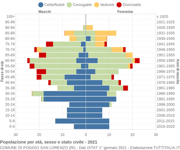 Grafico Popolazione per età, sesso e stato civile Comune di Poggio San Lorenzo (RI)