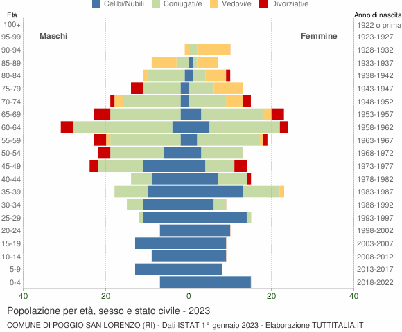 Grafico Popolazione per età, sesso e stato civile Comune di Poggio San Lorenzo (RI)