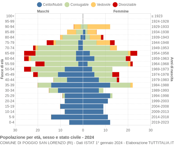 Grafico Popolazione per età, sesso e stato civile Comune di Poggio San Lorenzo (RI)