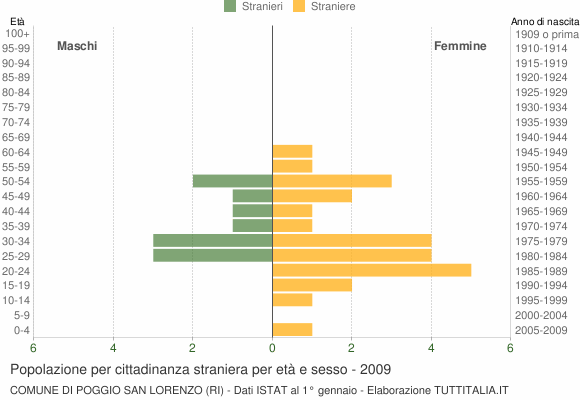 Grafico cittadini stranieri - Poggio San Lorenzo 2009