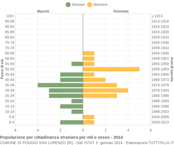 Grafico cittadini stranieri - Poggio San Lorenzo 2014