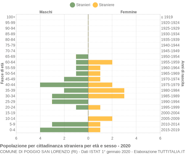 Grafico cittadini stranieri - Poggio San Lorenzo 2020