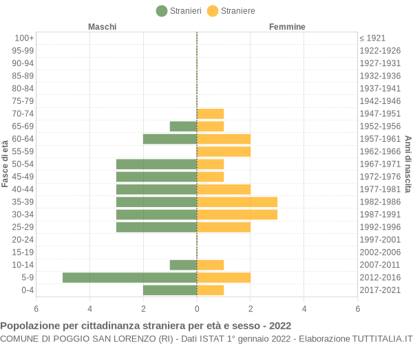 Grafico cittadini stranieri - Poggio San Lorenzo 2022
