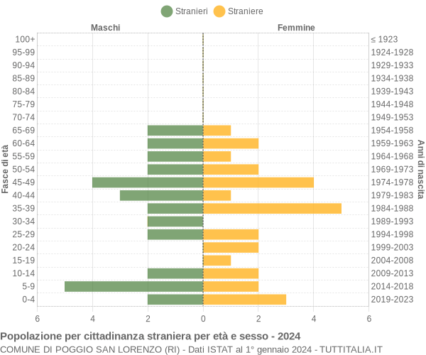 Grafico cittadini stranieri - Poggio San Lorenzo 2024