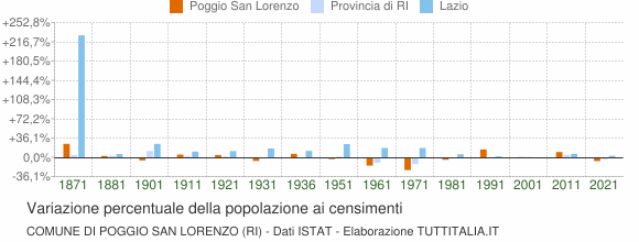 Grafico variazione percentuale della popolazione Comune di Poggio San Lorenzo (RI)