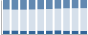 Grafico struttura della popolazione Comune di Poggio San Lorenzo (RI)