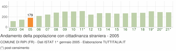 Grafico andamento popolazione stranieri Comune di Ripi (FR)