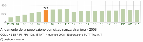 Grafico andamento popolazione stranieri Comune di Ripi (FR)