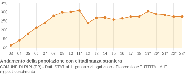 Andamento popolazione stranieri Comune di Ripi (FR)