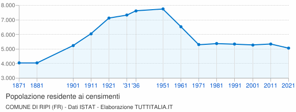 Grafico andamento storico popolazione Comune di Ripi (FR)