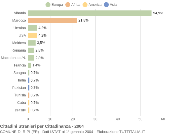 Grafico cittadinanza stranieri - Ripi 2004