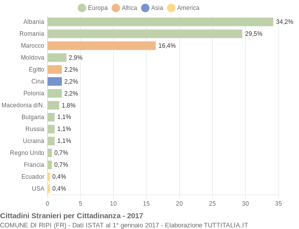 Grafico cittadinanza stranieri - Ripi 2017