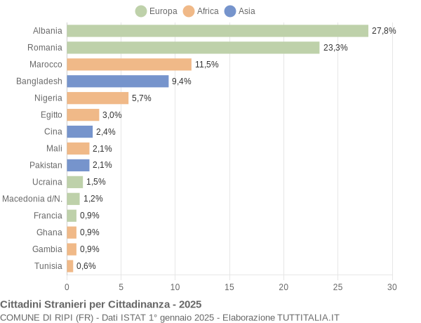 Grafico cittadinanza stranieri - Ripi 2025