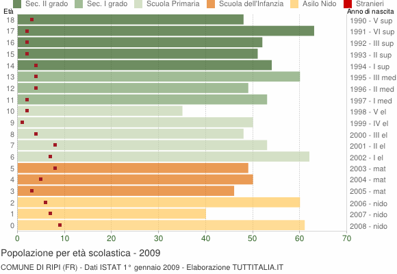 Grafico Popolazione in età scolastica - Ripi 2009