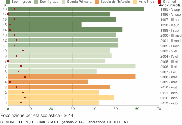 Grafico Popolazione in età scolastica - Ripi 2014