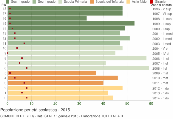 Grafico Popolazione in età scolastica - Ripi 2015