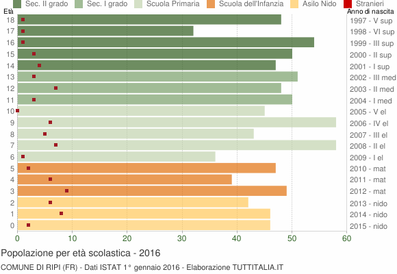 Grafico Popolazione in età scolastica - Ripi 2016