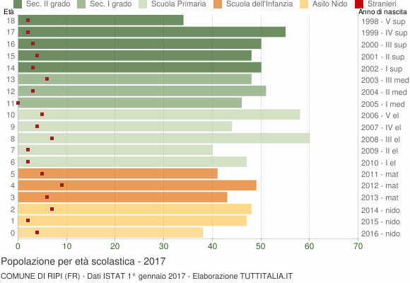 Grafico Popolazione in età scolastica - Ripi 2017