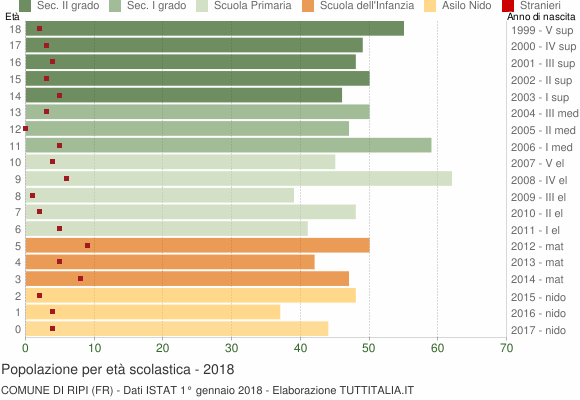 Grafico Popolazione in età scolastica - Ripi 2018