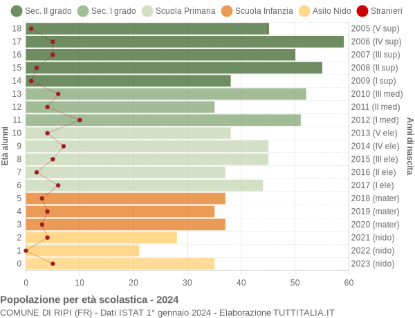 Grafico Popolazione in età scolastica - Ripi 2024