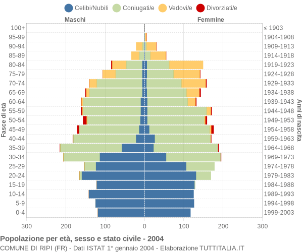 Grafico Popolazione per età, sesso e stato civile Comune di Ripi (FR)