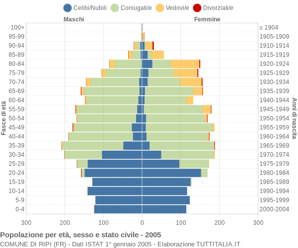 Grafico Popolazione per età, sesso e stato civile Comune di Ripi (FR)