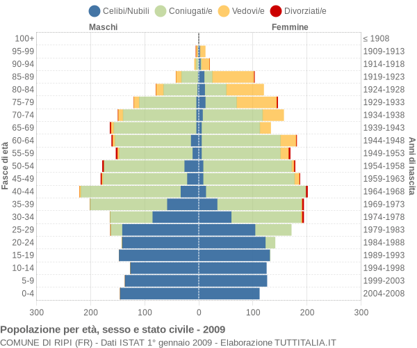 Grafico Popolazione per età, sesso e stato civile Comune di Ripi (FR)