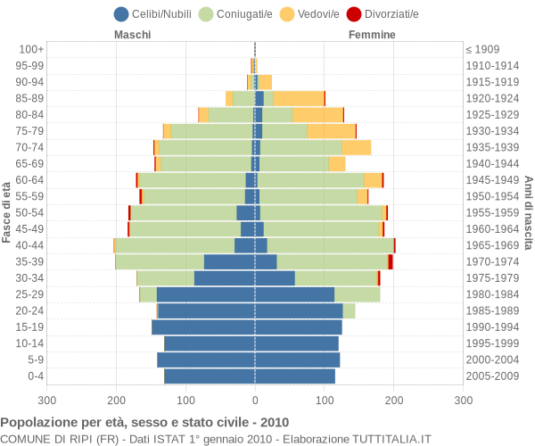 Grafico Popolazione per età, sesso e stato civile Comune di Ripi (FR)