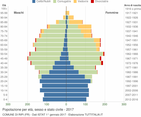 Grafico Popolazione per età, sesso e stato civile Comune di Ripi (FR)