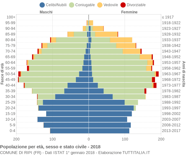 Grafico Popolazione per età, sesso e stato civile Comune di Ripi (FR)