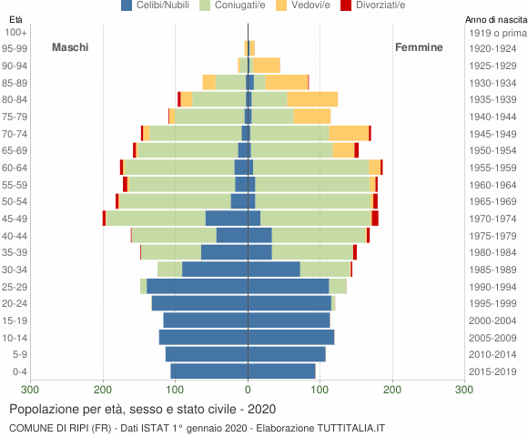 Grafico Popolazione per età, sesso e stato civile Comune di Ripi (FR)