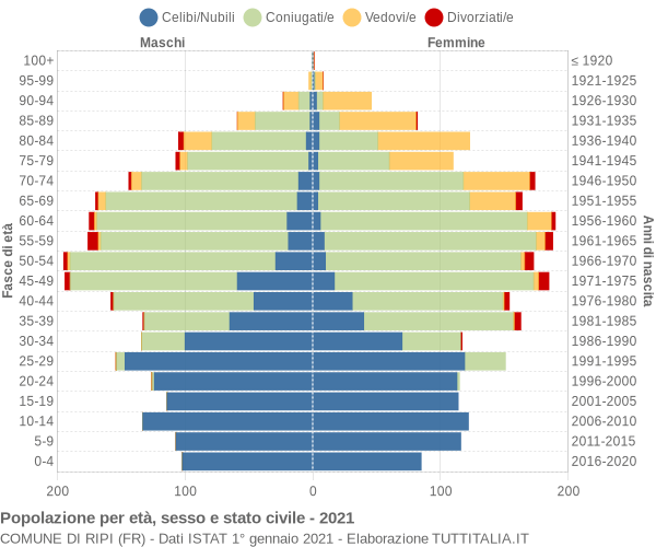 Grafico Popolazione per età, sesso e stato civile Comune di Ripi (FR)