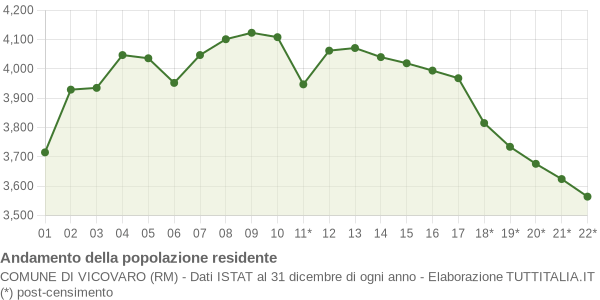 Andamento popolazione Comune di Vicovaro (RM)