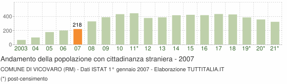 Grafico andamento popolazione stranieri Comune di Vicovaro (RM)
