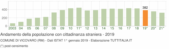 Grafico andamento popolazione stranieri Comune di Vicovaro (RM)