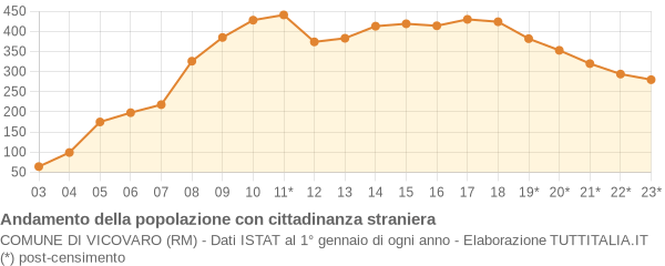 Andamento popolazione stranieri Comune di Vicovaro (RM)