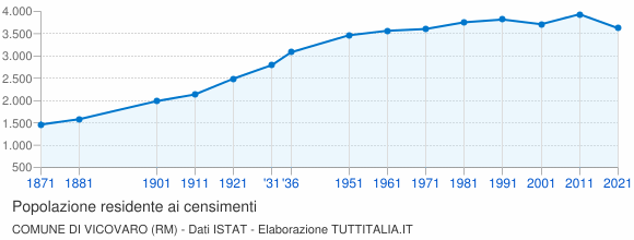 Grafico andamento storico popolazione Comune di Vicovaro (RM)